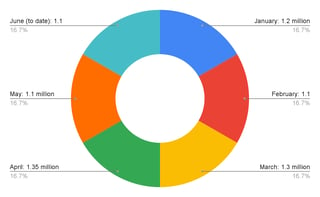 How many tourists visit Egypt