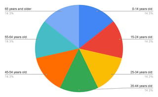 How many visitor visit in Egypt 2022(Women, Child, men)