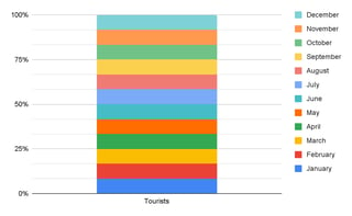 Number Of Tourists