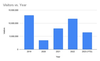 Number Of Visitors To Egypt From 2019 To 2023