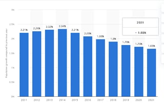 Population growth from 2011 to 2021