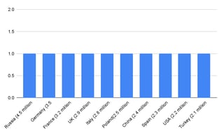 op ten countries visited in Egypt's 2019 to 2023