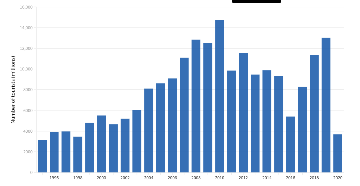 Число посетителей Египта с 1995 по 2020 год