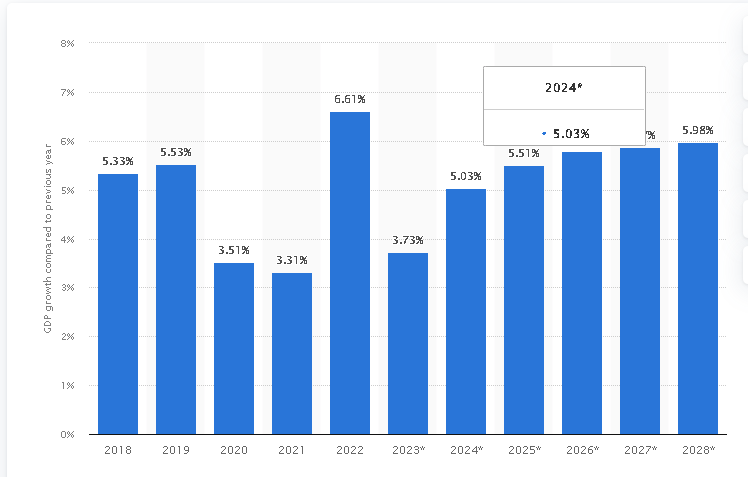  Taux de croissance du produit intérieur brut