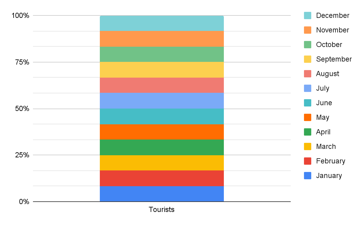 Nombre de touristes en Égypte par mois en 2022