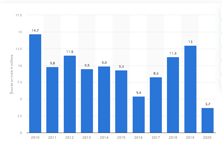 Nombre d'arrivées de touristes en Égypte de 2010 à 2020