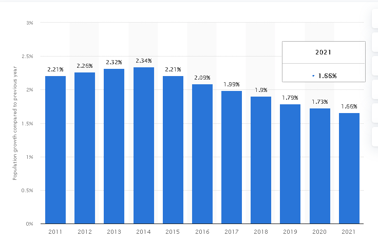 Crecimiento demográfico de 2011