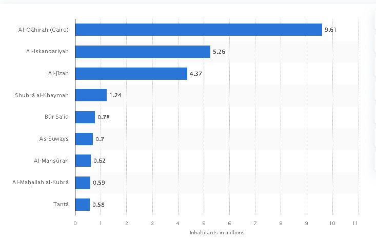 The largest cities in 2021