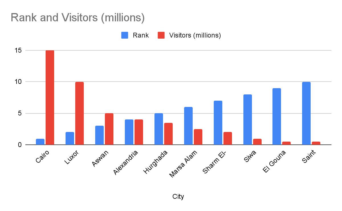 Top 10 des villes les plus visitées en Égypte de 2019 à 2023