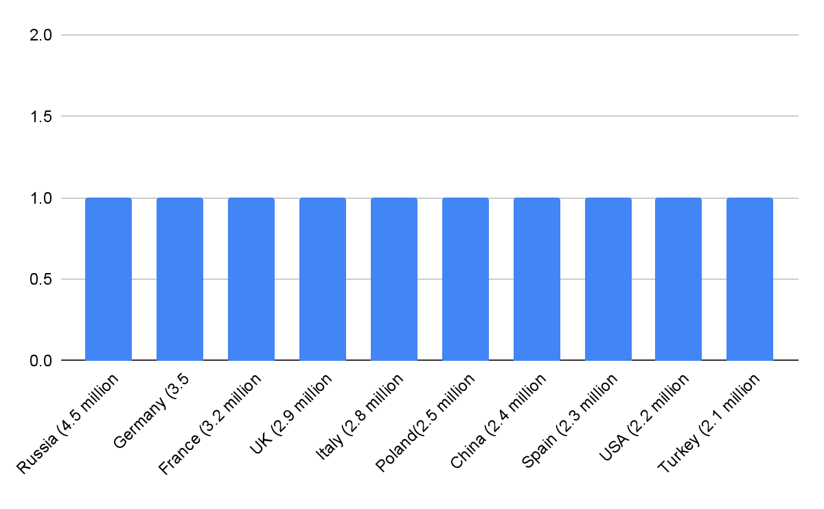 Los diez países más visitados en Egipto entre 2019 y 2023