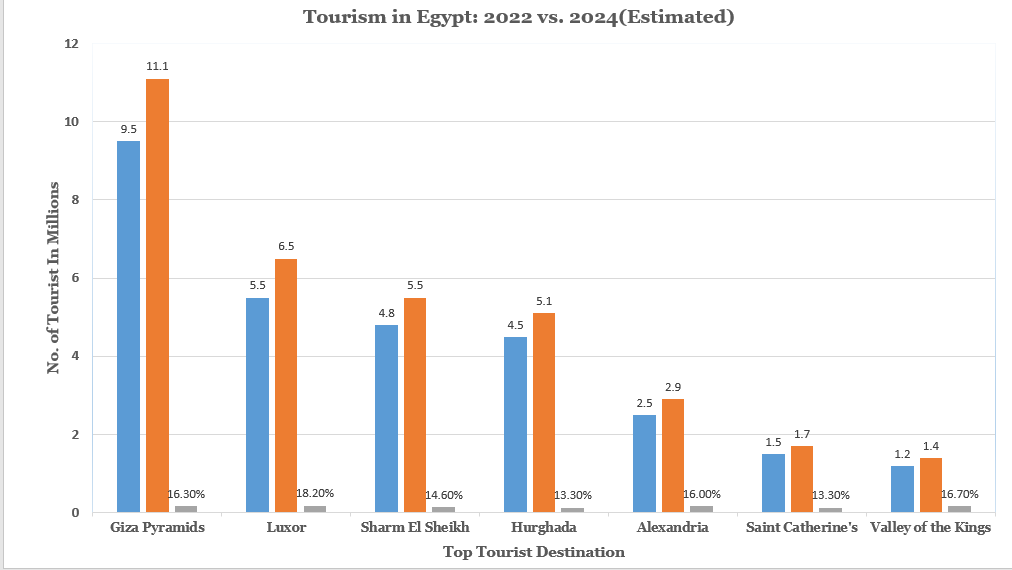 Éstos son algunos de los factores que están impulsando el crecimiento del turismo en Egipto