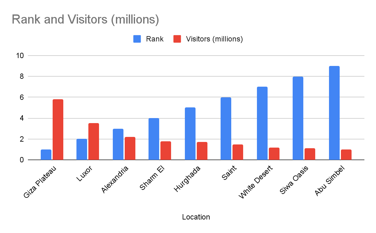 Hier ist eine Tabelle der zehn meistbesuchten Touristenziele in Ägypten im Jahr 2022