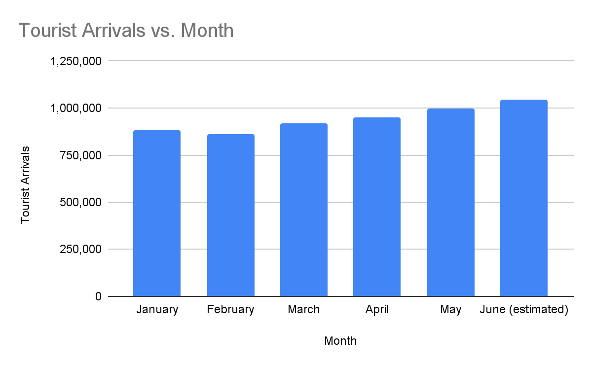 Bien sûr, voici un tableau montrant le nombre de touristes ayant visité l’Égypte en 2023